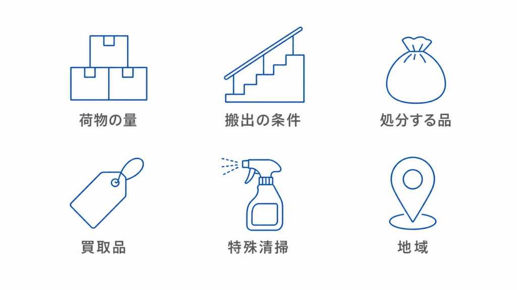 遺品整理の料金を決める6つの要素を並べた図