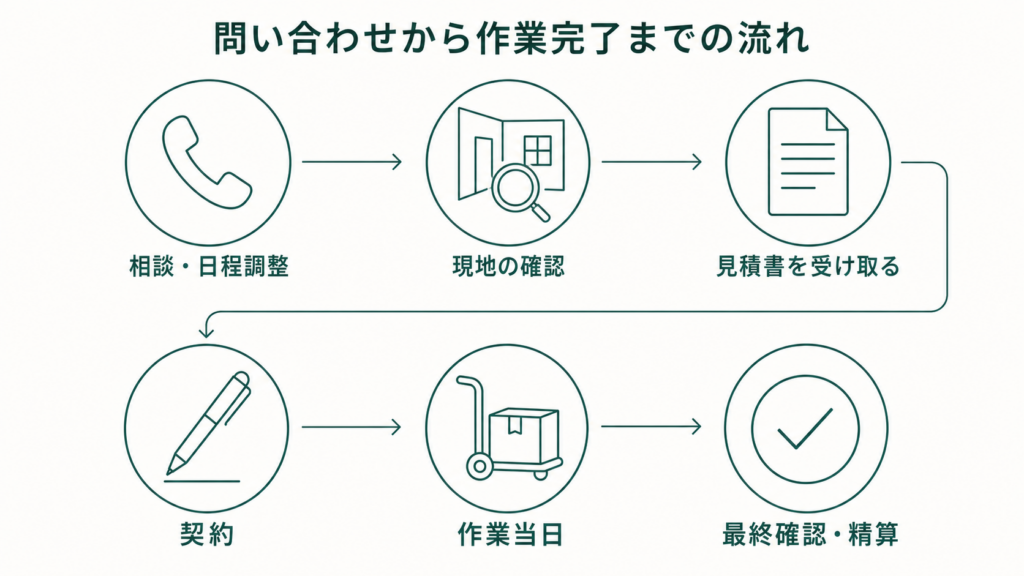 遺品整理の問い合わせから作業完了までの流れを示した図
