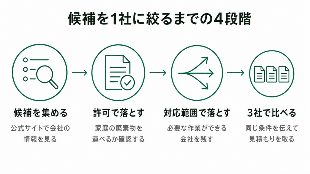遺品整理業者を候補集めから1社に絞るまでの4段階を示した図