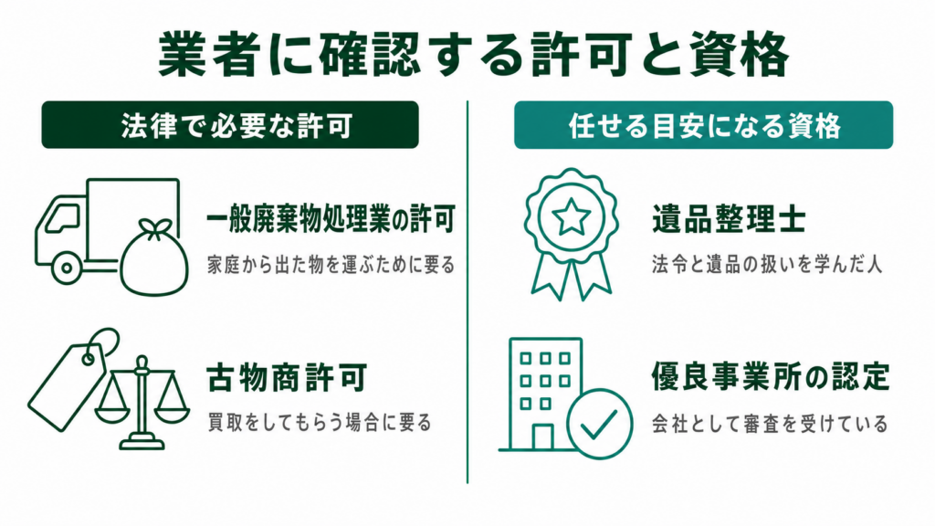 遺品整理業者に確認する2つの許可と2つの資格を整理した図