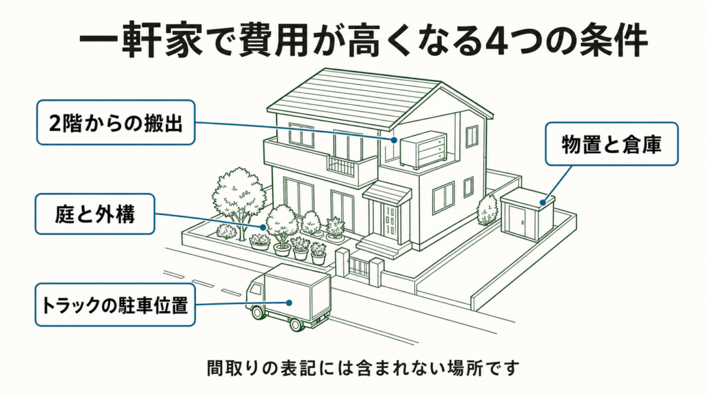 一軒家の遺品整理で費用が高くなる4つの条件を示した図