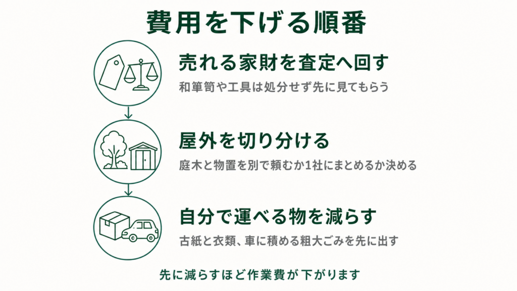 一軒家の遺品整理費用を下げる3つの手順を順番に示した図